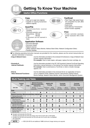 Page 22
Getting To Know Your Machine
Copy
•Copy up to Legal size originals.
•Capable of copying text/photos/
halftone originals.
Scan/File
•Monochrome/Color scanner
capability.
•Scanning resolution up to:
Monochrome : 600 dpi
Color : 300 dpi
•A document can be scanned in
Color.
Useful Office Functions
Multi-Tasking Job Table


Use the information provided on the enclosed CD whenever a Copy & Network Scan
function requires intervention.
For example: How to make copies, add paper, replace the toner cartridge,...