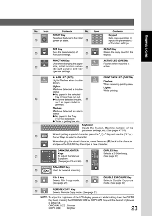 Page 2323
Before Starting
Contents
RESET Key
Resets all features to the initial
power-on state.
SET Key
Sets the parameter(s) of
Function settings.
FUNCTION Key
Use when changing the paper
size, initial function values
(default values) and key
operator settings.
ALARM LED (RED)
Lights/Flashes when trouble
occurs.
Lights:
Machine detected a trouble
status
●No paper in the selected
tray or toner has run out.
●Machine detected trouble,
such as paper misfed or
jammed.
Flashes:
Machine detected an alarm
status
●No...
