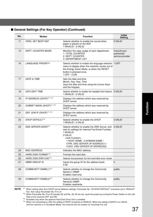 Page 3737
Function
11ORIG. SET BEEP ADF Selects whether to enable the sound when 2:VALID
paper is placed on the ADF.
1:INVALID / 2:VALID
13 DEPT. COUNTER MODE Monitors the copy usage of each department. Consult your
1: TOTAL COUNTER authorized
2: DEPT. COUNTER service provider
3: DEPARTMENT LIST
16 LANGUAGE PRIORITY
Selects whether to enable the language selection1:OFF
menu to display when the machine comes out of
the Energy Saver Mode, or when the RESET
button is pressed once.
1:OFF / 2:ON
17 DATE & TIME Sets...