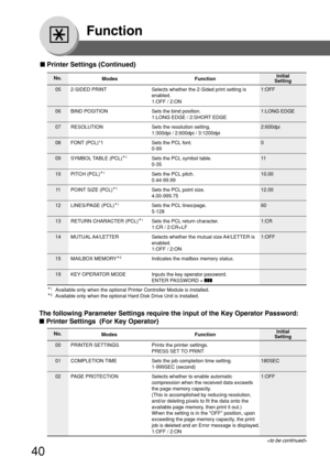 Page 4040
Function
05 2-SIDED PRINT Selects whether the 2-Sided print setting is 1:OFF
enabled.
1:OFF / 2:ON
06 BIND POSITION Sets the bind position. 1:LONG EDGE
1:LONG EDGE / 2:SHORT EDGE
07 RESOLUTION Sets the resolution setting. 2:600dpi
1:300dpi / 2:600dpi / 3:1200dpi
08 FONT (PCL)*1 Sets the PCL font. 0
0-99
09 SYMBOL TABLE (PCL)*
1Sets the PCL symbol table. 11
0-35
10 PITCH (PCL)*
1Sets the PCL pitch. 10.00
0.44-99.99
11POINT SIZE (PCL)*
1Sets the PCL point size. 12.00
4.00-999.75
12 LINES/PAGE (PCL)*...