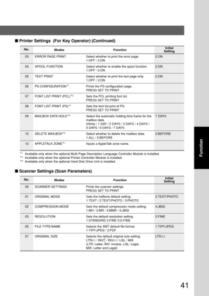 Page 4141
Function
00 SCANNER SETTINGS Prints the scanner settings.
PRESS SET TO PRINT
01 ORIGINAL MODE Sets the halftone default setting. 2:TEXT/PHOTO
1:TEXT / 2:TEXT/PHOTO / 3:PHOTO
02 COMPRESSION MODE Sets the default compression mode setting. 4:JBIG
1:MH / 2:MR / 3:MMR / 4:JBIG
03 RESOLUTION Sets the default resolution setting. 2:FINE
1:STANDARD 2:FINE 3:S-FINE
05 FILE TYPE/NAME Selects the XMT default file format. 1:TIFF/JPEG
1:TIFF/JPEG / 2:PDF
07 ORIGINAL SIZE Selects the default original size setting....