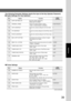 Page 3939
Function
00 COPY SETTING LIST Prints the copier settings list.
PRESS SET TO PRINT
01 ORIGINAL (HOME) Selects the default Halftone setting. 2:TEXT/PHOTO
1:TEXT / 2:TEXT/PHOTO / 3:PHOTO
02 TEXT CONTRAST Selects the contrast setting for the Text mode. 3
1-5
03 T/P CONTRAST
Selects the contrast setting for the Text/Photo mode.3
1-5
04 PHOTO CONTRAST Selects the contrast setting for the Photo mode. 3
1-5
05 MAX. COPY SETTING Determines the maximum number of copies/ 999
sets allowed to be copied.
1-999
08...