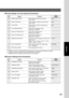 Page 4141
Function
00 SCANNER SETTINGS Prints the scanner settings.
PRESS SET TO PRINT
01 ORIGINAL MODE Sets the halftone default setting. 2:TEXT/PHOTO
1:TEXT / 2:TEXT/PHOTO / 3:PHOTO
02 COMPRESSION MODE Sets the default compression mode setting. 4:JBIG
1:MH / 2:MR / 3:MMR / 4:JBIG
03 RESOLUTION Sets the default resolution setting. 2:FINE
1:STANDARD 2:FINE 3:S-FINE
05 FILE TYPE/NAME Selects the XMT default file format. 1:TIFF/JPEG
1:TIFF/JPEG / 2:PDF
07 ORIGINAL SIZE Selects the default original size setting....