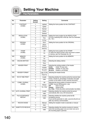 Page 140140
Setting Your Machine
Fax Parameters
No.ParameterSetting 
NumberSettingComments
001CONTRAST
(HOME)
1LightestSetting the home position for the CONTRAST.
2Lighter
*3Normal
4Darker
5Darkest
002RESOLUTION
(HOME)
1StandardSetting the home position for the RESOLUTION.
(S-Fine is selecting 400 or 600 dpi. See Fax Parameter 
No. 120.)*2Fine
3S-Fine
003ORIGINAL
(HOME)
*1TEXTSetting the home position for the ORIGINAL.
2TEXT/
PHOTO
3PHOTO
004STAMP
(HOME)
*1OffSetting the home position for the STAMP.
To select...
