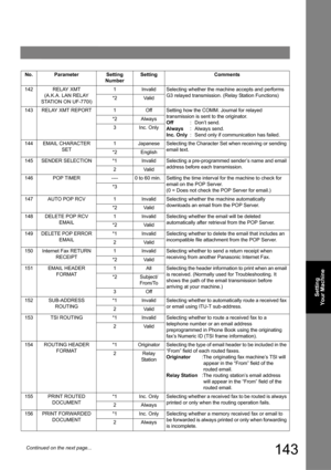 Page 143143
Setting 
Your Machine
142RELAY XMT
(A.K.A. LAN RELAY 
STATION ON UF-770I)
1InvalidSelecting whether the machine accepts and performs 
G3 relayed transmission. (Relay Station Functions)
*2Valid
143RELAY XMT REPORT1OffSetting how the COMM. Journal for relayed 
transmission is sent to the originator.
Off: Don’t send.
Always: Always send.
Inc. Only: Send only if communication has failed.
*2Always
3Inc. Only
144EMAIL CHARACTER 
SET1JapaneseSelecting the Character Set when receiving or sending 
email...