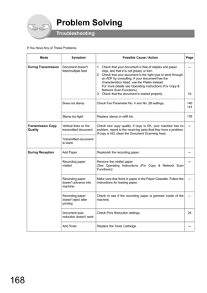 Page 168168
Problem Solving
Troubleshooting
If You Have Any of These Problems
ModeSymptomPossible Cause / ActionPage
During TransmissionDocument doesnt 
feed/multiple feed1.  Check that your document is free of staples and paper 
clips, and that it is not greasy or torn.
2.  Check that your document is the right type to send through 
an ADF by consulting. If your document has the 
characteristics listed, use the Platen instead. 
For more details see Operating Instructions (For Copy & 
Network Scan Functions)
3....