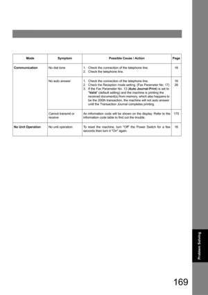 Page 169169
Problem Solving
CommunicationNo dial tone1.  Check the connection of the telephone line.
2.  Check the telephone line.16
No auto answer1.  Check the connection of the telephone line.
2.  Check the Reception mode setting. (Fax Parameter No. 17)
3.  If the Fax Parameter No. 13 (Auto Journal Print) is set to 
“Valid” (default setting) and the machine is printing the 
received document(s) from memory, which also happens to 
be the 200th transaction, the machine will not auto answer 
until the Transaction...