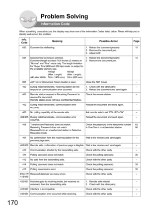 Page 170170
Problem Solving
Information Code
When something unusual occurs, the display may show one of the Information Codes listed below. These will help you to 
identify and correct the problem.
Info. 
CodeMeaningPossible ActionPage
030Document is misfeeding.1.  Reload the document properly. 
2.  Remove the document jam.
3. Adjust ADF.10
031Document is too long or jammed.
Document length exceeds 78.8 inches (2 meters) in 
“Normal” and “Fine” mode only. The length limitation 
for “Super Fine”(400 and 600 dpi)...