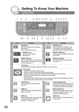 Page 1818
Getting To Know Your Machine
Control Panel
No.IconContentsNo.IconContents
COLOR Key
Used when sending Color original(s). 
(See page 11) 
(PDF or JPEG file type only)
FAX/EMAIL Key
Used to select the FAX/EMAIL mode. 
To change the input mode between 
Email Address and Telephone Number.
ORIGINAL  Key
To select type of Original. 
(See page 11)
ENERGY SAVER Key
Used to switch the machine into Energy 
Saver Mode.
RESOLUTION Key
Used to set Standard, Fine, Super-Fine 
(400 or 600 dpi in Monochrome, 300 dpi...