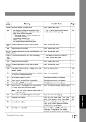 Page 171171
Problem Solving
436/490Received data has too many errors.Check with the other party.--
456• Unit received a confidential document or was 
requested to be polled of a confidential document 
under any of following conditions.
1.  Not enough space in memory to receive the 
confidential document.
2. Confidential Mailbox is full.
3. While printing received document.
• Unit was requested to relay a document.
1.  Print a File List and check the contents.
2.  Wait until unit finishes printing.98
492/493/...