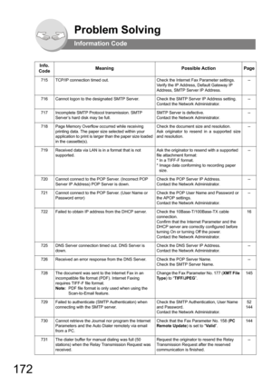 Page 172172
715TCP/IP connection timed out.Check the Internet Fax Parameter settings. 
Verify the IP Address, Default Gateway IP 
Address, SMTP Server IP Address.--
716Cannot logon to the designated SMTP Server.Check the SMTP Server IP Address setting. 
Contact the Network Administrator.--
717Incomplete SMTP Protocol transmission. SMTP 
Server’s hard disk may be full.SMTP Server is defective. 
Contact the Network Administrator.
--
718Page Memory Overflow occurred while receiving 
printing data. The paper size...