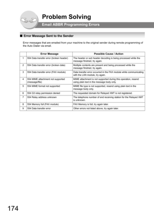 Page 174174
Problem Solving
Email ABBR Programming Errors
QError Message Sent to the Sender
Error messages that are emailed from your machine to the original sender during remote programming of 
the Auto Dialer via email.
Error MessagePossible Cause / Action
1554 Data transfer error (broken header)The header or sub header decoding is being processed while the 
message finished, try again.
2554 Data transfer error (broken data)Multiple contents are present and being processed while the 
message finished, try...