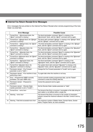 Page 175175
Problem Solving
QInternet Fax Return Receipt Error Messages
Error messages that are printed on the Internet Fax Return Receipt when remote programming of the Auto 
Dialer via email fails.
Error MessagePossible Cause
1Format Error : The block termination command “@end” is missing in the 
“@command” block, add the “@end” command and try again.
2Format Error: The block start command “@begin” is missing in the “@begin” block, 
add the “@begin” command and try again.
3Format Error :  The block termination...