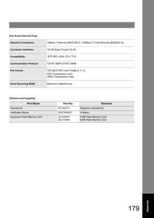 Page 179179Appendix
[For Email (Internet Fax)]
[Options and Supplies]
Standard Compliance10Base-T Ethernet (IEEE 802.3), 100Base-TX Fast Ethernet (IEEE802.3u)
Connector Interfaces10/100 Base-TX port: RJ-45
Compatibility IETF RFC 2305, ITU-T T.37
Communication ProtocolTCP/IP, SMTP, POP3, MIME
File FormatTIFF [IETF RFC 2301 Profile S, F, J]
PDF (Transmission only)
JPEG (Transmission only)
Email Receiving WidthMaximum Letter/A4 size
Part NamePart No.Remarks
Handset KitUE-403171Telephone Handset Kit 
Verification...