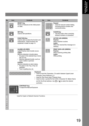 Page 1919
Getting To Know 
Yo u r  M a c h i n e
END_ti1_2
RESET Key
Resets all features to the initial power-
on state.
Keypad
• Used for manual number dialing, 
recording phone numbers and 
numerical entries.
SET Key
Used to Set operations.
CLEAR Key
• Use this button when correcting 
entered numbers or characters.
FUNCTION Key
Used to start or select the function and 
subfunctions. These functions are 
explained in detail on page 
14.
ACTIVE LED (GREEN)
Flashes:
When machine is active.
Lights:
When the...