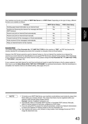 Page 4343
Internet Fax
Features
Your machine can be set up as either an SMTP Mail Server or a POP3 Client. Depending on the type of setup, different 
functions are available as follows.
Important Note!
The Default setting of Fax Parameter No. 177 (XMT FILE TYPE) for this machine is PDF, as PDF has become the 
industry standard for exchanging documents from computer to computer (Scan-to-Email feature).
However, this PDF format cannot be used for Internet Faxing (i.e. from an Internet Fax machine to an Internet...