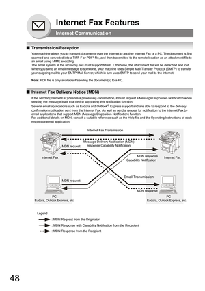 Page 4848
Internet Fax Features
Internet Communication
QTransmission/Reception
Your machine allows you to transmit documents over the Internet to another Internet Fax or a PC. The document is first 
scanned and converted into a TIFF-F or PDF* file, and then transmitted to the remote location as an attachment file to 
an email using MIME encoding.
The email system at the receiving end must support MIME. Otherwise, the attachment file will be detached and lost.
When you send an email message to someone, your...