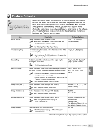 Page 1636-1  List of Custom Preset Functions141
Custom Presets
6
Feature Defaults
Select the default values of the features. The settings of the machine will
return to the default values selected here when the power is switched on,
when it returns from the power saver mode or when Clear All is pressed.
Although these are the factory defaults, you can make copying more
efficient by customizing frequently used features beforehand as the defaults.
Also, the defaults listed here are reflected in Basic Features,...