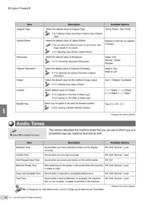 Page 1646-1  List of Custom Preset Functions142
Custom Presets
6
This section describes the machine tones that you can set to inform you of a
completed copy job, machine fault and so forth.
Audio Tones
* indicates the factory default.
Item Description Available Options
* indicates the factory default.
Item Description Available Options
Select Off to disable the tones.
     6-2 Displaying the Tools Mode Screen, and 6-3: Configuring the Machine with Tools Mode
Selection Tone Sound when you have selected a button...