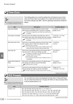 Page 1666-1  List of Custom Preset Functions144
Custom Presets
6
Time-Outs
This setting allows you to set the waiting time until features such as Auto
Clear and Power Saver are enabled. On a model with the printer function,
the timeout settings may differ.  See the
 Operating Instructions (Printer) for
details.
R/E Presets
You can define the ratios to be displayed as fixed ratios in Reduce/Enlarge.
You can select fixed ratios from 18 types (25-400%) of ratios and place them
in the six preset buttons (1-6)....