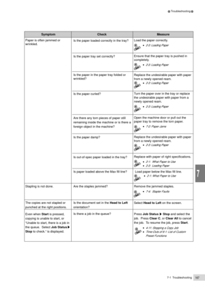 Page 1897-1  Troubleshooting167
Troubleshooting
7
Paper is often jammed or
wrinkled.
Symptom Check Measure
Is the paper loaded correctly in the tray?Load the paper correctly.
¥  2-3: Loading Paper
Is the paper tray set correctly?Ensure that the paper tray is pushed in
completely.
¥  2-3: Loading Paper
Is the paper in the paper tray folded or
wrinkled?Replace the undesirable paper with paper
from a newly opened ream.
¥  2-3: Loading Paper
Is the paper curled?Turn the paper over in the tray or replace
the...