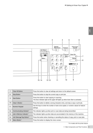 Page 275
1
1-1 Main Components and Their Functions
Getting to Know Your Copier
7
Start ButtonPress this button to start copying or scanning.
The Auto indicator light at the upper left lights up when Auto Start is activated. 9Clear All Button Press this button to clear all settings and return to the default screen.
8Stop Button Press this button to stop the current copy or print job.
10
Clear C Button Press this button to delete a wrong character entry, and stop a copy or print job.
Use the keys to enter the...