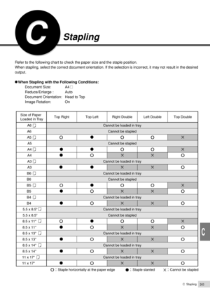 Page 265C  Stapling243
Appendix
C
Stapling
Refer to the following chart to check the paper size and the staple position.
When stapling, select the correct document orientation. If the selection is incorrect, it may not result in the desired
output.
   When Stapling with the Following Conditions:
Document Size: A4
Reduce/Enlarge : Auto
Document Orientation: Head to Top
Image Rotation: On
A6  
A6   
A5   
A5   
A4    
A4    
A3    
A3    
B6    
B6     
B5     
B5     
B4     
B4     
5.5 x 8.5  
5.5 x 8.5  
8.5 x...