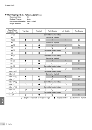 Page 266C  Stapling244
Appendix
C
   When Stapling with the Following Conditions:
Document Size: A4
Reduce/Enlarge: Auto
Document Orientation: Head to Left
Image Rotation: On
A6  
A6 
A5   
A5   
A4    
A4    
A3    
A3    
B6    
B6     
B5     
B5     
B4     
B4     
5.5 x 8.5  
5.5 x 8.5  
8.5 x 11    
8.5 x 11    
8.5 x 13    
8.5 x 13    
8.5 x 14    
8.5 x 14    
11 x 17      
11 x 17      
Top Right
Cannot be loaded in tray
Cannot be stapled
l 
Cannot be stapled
l
O 
Cannot be loaded in tray
l
Cannot be...