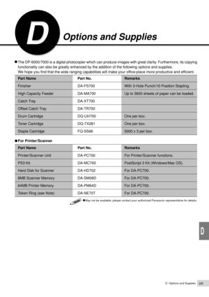 Page 267D  Options and Supplies245
Appendix
D
Part Name Part No. Remarks
Finisher DA-FS700 With 3-Hole Punch/10 Position Stapling.
High Capacity Feeder DA-MA700 Up to 3600 sheets of paper can be loaded.
Catch Tray DA-XT700
Offset Catch Tray DA-TR700
Drum Cartridge DQ-UH700 One per box.
Toner Cartridge DQ-TX281 One per box.
Staple Cartridge FQ-SS66 5000 x 3 per box.
   For Printer/Scanner
Part Name Part No. Remarks
Printer/Scanner Unit DA-PC700 For Printer/Scanner functions.
PS3 Kit DA-MC700 PostScript 3 Kit...