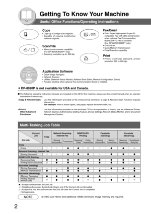 Page 22
Getting To Know Your Machine
Useful Office Functions/Operating Instructions
Copy
•Copy up to Ledger size originals.
• Capable of copying text/photos/
halftone originals.
Scan/File
•M onochrome scanner capability.
(For DP-8020E/8020P ∗
 only)
• Scanning resolution up to: 600 dpi
Fax/Email
•Plain Paper High-speed Super G3
compatible Fax with JBIG compression
when optional Fax Communication
Board (DA-FG180) is installed.
(For DP-8020E/8020P ∗
 only)
• Quick-Scan
• Quick Memory Transmission
• Email...