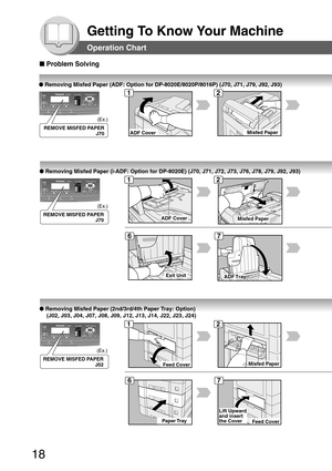 Page 1818
Getting To Know Your Machine
Paper Tray
Misfed PaperFeed Cover
ADF TrayExit Unit
Misfed PaperADF Cover
Misfed PaperADF Cover
Operation Chart
■  Problem Solving
●  Removing Misfed Paper (ADF: Option for DP-8020E/8020P/8016P) (J70, J\
71, J79, J92, J93)
12
REMOVE MISFED PAPER
J70
● Removing Misfed Paper (i-ADF: Option for DP-8020E) (J70, J71, J72, J\
73, J76, J78, J79, J92, J93)
REMOVE MISFED PAPER
J70
67
● Removing Misfed Paper (2nd/3rd/4th Paper Tray: Option)
(J02, J03, J04, J07, J08, J09, J12, J13,...