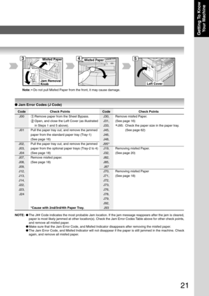 Page 2121
Getting To KnowYour Machine
Misfed Paper
Jam Removal 
Knob
Misfed Paper34
Left Cover
5
Code Check Points
J30, Remove misfed Paper.
J31, (See page 16)
J33,
∗J95: Check the paper size in the paper tray.
J45, (See page 62)
J46,
J48,
J95 ∗
J19, Removing misfed Paper.
J32, (See page 20)
J82,
J85,
J87
J70, Removing misfed Paper
J71, (See page 18)
J72,
J73,
J76,
J78,
J79,
J92,
J93
●  Jam Error Codes (J Code)
Code Check Points
J00
Remove paper from the Sheet Bypass.
Open, and close the Left Cover (as...