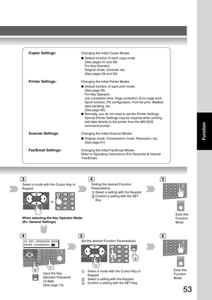 Page 5353
Function
Copier Settings:Changing the Initial Copier Modes
●Default function of each copy mode.
(See pages 57 and 58)
For Key Operator:
Original mode, Contrast, etc.
(See pages 58 and 59)
Printer Settings:Changing the Initial Printer Modes
●Default function of each print mode.
(See page 59)
For Key Operator:
Job completion time, Page protection, Error page print,
Spool function, PS configuration, Font list print, Mailbox
data handling, etc.
(See page 60)
● Normally, you do not need to set the Printer...