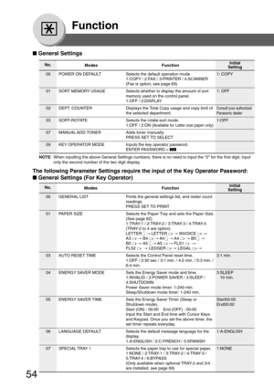 Page 5454
Function
■ General Settings
No.
00 POWER ON DEFAULT Selects the default operation mode. 1: COPY 1:COPY / 2:FAX / 3:PRINTER / 4:SCANNER
(Fax is option, see page 69)
01 SORT MEMORY USAGE Selects whether to display the amount of sort 1: OFF memory used on the control panel.
1:OFF / 2:DISPLAY
02 DEPT. COUNTER Displays the Total Copy usage and copy limit of
Consult your authorized
the selected department.Panasonic dealer
03 SORT-ROTATE Selects the rotate-sort mode. 1:OFF
1:OFF / 2:ON (Available for Letter...