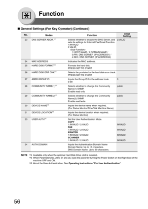 Page 5656
Function
23 DNS SERVER ADDR.∗2Selects whether to enable the DNS Server, and 2:VALID
sets its settings for Internet Fax/Email Function.
1:INVALID
2:VALID

1:HOST NAME / 2:DOMAIN NAME /
3:PRI. DNS SERVER (IP ADDRESS1) /
4:SEC. DNS SERVER (IP ADDRESS2)
24 MAC ADDRESS Indicates the MAC address.
25 HARD DISK FORMAT ∗
4Formats the hard disk.
PRESS SET TO START
26 HARD DISK ERR CHK ∗
4Selects the provision for the hard disk error check.
PRESS SET TO START
27 ABBR GROUP ID Inputs the Group ID for the address...