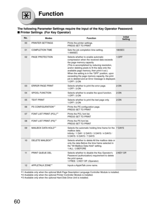 Page 6060
Function
00 PRINTER SETTINGS Prints the printer settings.
PRESS SET TO PRINT
01 COMPLETION TIME Sets the job completion time setting. 180SEC
1-999SEC
02 PAGE PROTECTION Selects whether to enable automatic 1:OFF compression when the received data exceeds
the page memory capacity.
(This is accomplished by reducing resolution,
and/or deleting pixels to fit the data onto the
available page memory, then print it out.)
When the setting is in the OFF position, upon
exceeding the page memory capacity, the...