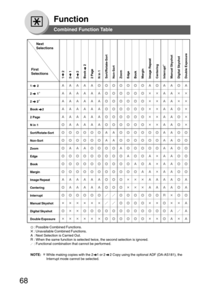 Page 6868
Function
Combined Function Table
Next
Selections
First
Selections
1     2 
2     1
2     2
Book      2
2 Page 
N in 1
Sort/Rotate-Sort
Non-Sort
Zoom
Edge
Book
Margin
Image Repeat
Centering
Interrupt ∗
Manual Skyshot
Digital Skyshot
Double Exposure
1      2
2      1 ∗
2       2∗
Book     2
2 Page
N in 1
Sort/Rotate-Sort
Non-Sort
Zoom
Edge
Book
Margin
Image Repeat
Centering
Interrupt
Manual Skyshot
Digital Skyshot
Double Exposure
: Possible Combined Functions.
: Unavailable Combined Functions.
: Next...