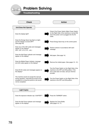 Page 7878
Problem Solving
Troubleshooting
CheckAction
Unit Does Not Operate
Check if the Power Switch (Main Power Switch
on the Right Side of the machine) is turned ON
and if the power cord is plugged into the AC
outlet.
Does the display light?
Press Energy Saver key on the control panel.
Does the Energy Saver key flash (or light)
and the display is turned OFF?
(See page 48)
Perform actions in accordance with each
message.
Does any of the U## codes and messages
appear on the display?
(U01, U07, U13,...