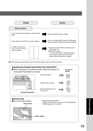 Page 7979
Problem Solving
CheckAction
Marked Copies
Clean the Platen Glass or Sheet.
Is the machine’s Platen Glass or Platen Sheet
dirty?
Cover the original with a sheet of white paper
before copying or lighten the exposure setting.
Is the original an OHP film or a dark original?
■  If the measures outlined above do not solve the problem, call your Serv\
ice provider.
Machine Care
■ As a rule, clean weekly.Platen Glass/Platen Sheet
 Wipe marks off with a cloth and a neutral detergent.
 Wipe again with a dry...