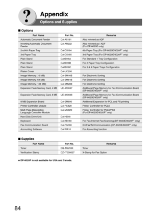 Page 8484
Appendix
Part Name Part No. Remarks
Automatic Document Feeder DA-AS181 Also referred as ADF
Inverting Automatic Document DA-AR202 Also referred as i-ADF
Feeder (For DP-8020E only)
2nd/4th Paper Tray DA-DS184 4th Paper Tray (For DP-8020E/8020P∗
 only)
3rd Paper Tray DA-DS185 3rd Paper Tray (For DP-8020E/8020P ∗
 only)
Plain Stand DA1D18A For Standard 1 Tray Configuration
Plain Stand DA1D18B For 2 Paper Tray Configuration
Plain Stand DA1D18C For 3 & 4 Paper Trays Configuration
Platen Cover DA-UC200...