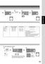 Page 4949
Making Copies
Modes Power Consumption Warm Up Time Unavailable Functions
Standby Approx. 120 W — ————————
Power Saver Approx. 19.5 W Approx. 30 sec. ————————
Sleep Approx. 8.5 W Approx. 30 sec. ————————Shutdown Approx. 1.6 W Approx. 30 sec. • Printer Function (Local USB and Network Connection)
• Internet Fax/Email Function
• Facsimile Function
(If the LAN Cable is not connected, and the DHCP
DEFAULT is set to VALID, while in this mode
(Shutdown),  the machine will not answer an
incoming Fax call) (See...