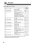 Page 6060
Function
00 PRINTER SETTINGS Prints the printer settings.
PRESS SET TO PRINT
01 COMPLETION TIME Sets the job completion time setting. 180SEC
1-999SEC
02 PAGE PROTECTION Selects whether to enable automatic 1:OFF compression when the received data exceeds
the page memory capacity.
(This is accomplished by reducing resolution,
and/or deleting pixels to fit the data onto the
available page memory, then print it out.)
When the setting is in the OFF position, upon
exceeding the page memory capacity, the...