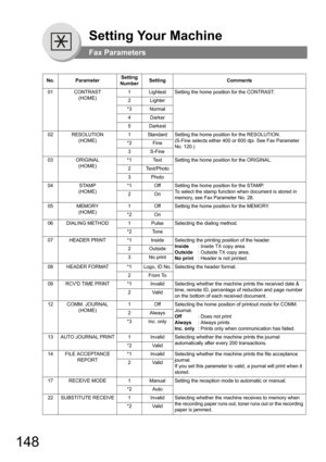 Page 148148
Setting Your Machine
Fax Parameters
No.ParameterSetting 
NumberSettingComments
01CONTRAST
(HOME)
1LightestSetting the home position for the CONTRAST.
2Lighter
*3Normal
4Darker
5Darkest
02RESOLUTION
(HOME)
1StandardSetting the home position for the RESOLUTION.
(S-Fine selects either 400 or 600 dpi. See Fax Parameter 
No. 120.)*2Fine
3S-Fine
03ORIGINAL
(HOME)
*1Te x tSetting the home position for the ORIGINAL.
2Text/Photo
3Photo
04STAMP
(HOME)
*1OffSetting the home position for the STAMP.
To select the...