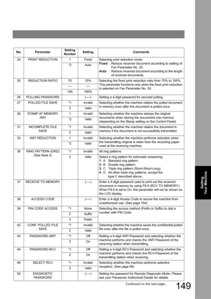Page 149Setting 
Your Machine
149
24PRINT REDUCTION1FixedSelecting print reduction mode.
Fixed: Reduce received document according to setting of 
Fax Parameter No. 25.
Auto: Reduce received document according to the length 
of received documents.
*2Auto
25REDUCTION RATIO7070%Selecting the fixed print reduction ratio from 70% to 100%. 
This parameter functions only when the fixed print reduction 
is selected on Fax Parameter No. 24.
--------
100100%
26POLLING PASSWORD(----)Setting a 4-digit password for secured...