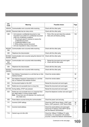 Page 169169
Problem Solving
430/434Communication error occurred while receiving.Check with the other party.--
436/490Received data has too many errors.Check with the other party.--
456• Unit received a confidential document or was 
requested to be polled of a confidential document 
under any of following conditions.
1.  Not enough space in memory to receive the 
confidential document.
2. Confidential Mailbox is full.
3. While printing received document.
• Unit was requested to relay a document.
1.  Print a File...