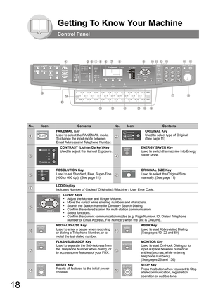 Page 1818
Getting To Know Your Machine
Control Panel
No.IconContentsNo.IconContents
FAX/EMAIL Key
Used to select the FAX/EMAIL mode. 
To change the input mode between 
Email Address and Telephone Number.
ORIGINAL Key
Used to select type of Original. 
(See page 11)
CONTRAST (Lighter/Darker) Key
Used to adjust the Manual Exposure.
ENERGY SAVER Key
Used to switch the machine into Energy 
Saver Mode.
RESOLUTION Key
Used to set Standard, Fine, Super-Fine 
(400 or 600 dpi). (See page 
11)
ORIGINAL SIZE Key
Used to...