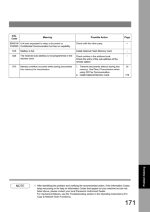 Page 171171
Problem SolvingNOTE1. After identifying the problem and verifying the recommended action, if the Information Codes 
keep reoccuring or for help on Information Codes that appear on your machine but are not 
listed above, please contact your local Panasonic Authorized Dealer.
 
For mechanical failures, see the Troubleshooting section in the Operating Instructions (For 
Copy & Network Scan Functions).
800/814/
816/825Unit was requested to relay a document or 
Confidential Communication but has no...