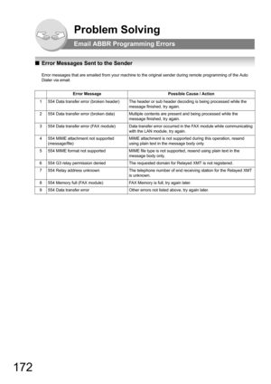 Page 172172
Problem Solving
Email ABBR Programming Errors
QError Messages Sent to the Sender
Error messages that are emailed from your machine to the original sender during remote programming of the Auto 
Dialer via email.
Error MessagePossible Cause / Action
1554 Data transfer error (broken header)The header or sub header decoding is being processed while the 
message finished, try again.
2554 Data transfer error (broken data)Multiple contents are present and being processed while the 
message finished, try...