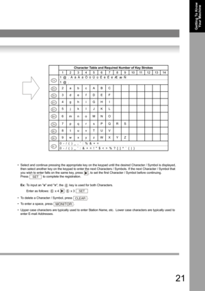 Page 2121
Getting To Know 
Yo u r  M a c h i n e
• Select and continue pressing the appropriate key on the keypad until the desired Character / Symbol is displayed, 
then select another key on the keypad to enter the next Characters / Symbols. If the next Character / Symbol that 
you wish to enter falls on the same key, press 
, to set the first Character / Symbol before continuing.  
Press  to complete the registration. 
Ex:To input an o and n, the  key is used for both Characters.  
Enter as follows:  x 4   x...