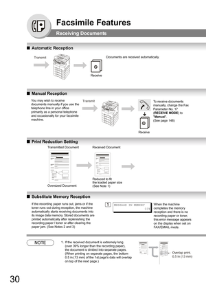 Page 3030
Facsimile Features
Receiving Documents
QAutomatic Reception
QManual Reception
QPrint Reduction Setting
QSubstitute Memory Reception
NOTE1. If the received document is extremely long  
(over 39% longer than the recording paper),  
the document is divided into separate pages. 
(When printing on separate pages, the bottom  
0.5 in (13 mm) of the 1st pages data will overlap  
on top of the next page.)
A
Documents are received automatically.Transmit 
Receive
A
To receive documents 
manually, change the Fax...